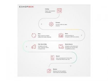 Eshopbox revolutionizes the modern e-commerce ecosystem | Eshopbox revolutionizes the modern e-commerce ecosystem Eshopbox revolutionizes the modern e-commerce ecosystem | Eshopbox revolutionizes the modern e-commerce ecosystem