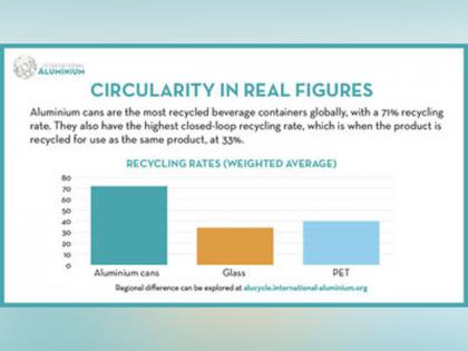 IAI study highlights vital role of aluminium cans in a circular economy | IAI study highlights vital role of aluminium cans in a circular economy