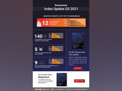 Ransomware Index Spotlight Report reveals steady increase in sophistication and volume of New Ransomware Vulnerabilities and Families in Q3 2021 | Ransomware Index Spotlight Report reveals steady increase in sophistication and volume of New Ransomware Vulnerabilities and Families in Q3 2021