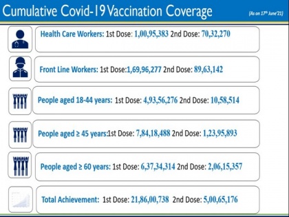 India's cumulative COVID vaccine coverage surpasses 26.86 cr | India's cumulative COVID vaccine coverage surpasses 26.86 cr