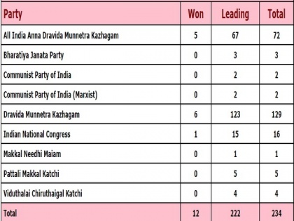 Tamil Nadu polls: DMK-led alliance on course to victory with huge margin | Tamil Nadu polls: DMK-led alliance on course to victory with huge margin