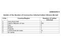 Ministry of External Affairs: 276 Indians infected with COVID-19 abroad - Hindi News | Ministry of External Affairs: 276 Indians infected with COVID-19 abroad | Latest national News at Lokmattimes.com
