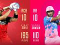 Royal Challengers Bangalore opt to bowl against out of form Rajasthan Royals - Hindi News | Royal Challengers Bangalore opt to bowl against out of form Rajasthan Royals | Latest cricket News at Lokmattimes.com
