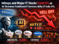 Infosys and Major IT Stocks Crash 5% as AI Threatens Traditional IT Services; Nifty IT Falls 4% - Hindi News | Infosys and Major IT Stocks Crash 5% as AI Threatens Traditional IT Services; Nifty IT Falls 4% | Latest business News at Lokmattimes.com