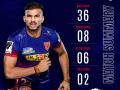 PKL 8: Dabang Delhi KC decimate Bengal Warriors register resounding win - Hindi News | PKL 8: Dabang Delhi KC decimate Bengal Warriors register resounding win | Latest other-sports News at Lokmattimes.com