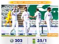 South Africa vs India, 2nd Test: SA 35/1 at stumps, trail India by 167 runs - Hindi News | South Africa vs India, 2nd Test: SA 35/1 at stumps, trail India by 167 runs | Latest cricket News at Lokmattimes.com