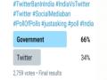 Government or Twitter? Users predict their winner - Hindi News | Government or Twitter? Users predict their winner | Latest technology News at Lokmattimes.com