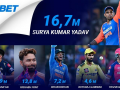 How 6 top Indian cricketers’ popularity grew on social media in 2024 - Hindi News | How 6 top Indian cricketers’ popularity grew on social media in 2024 | Latest cricket News at Lokmattimes.com