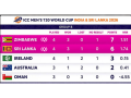 T20 World Cup 2026 Points Table: Updated Group B Standings After Sri Lanka vs Zimbabwe Match - Hindi News | T20 World Cup 2026 Points Table: Updated Group B Standings After Sri Lanka vs Zimbabwe Match | Latest cricket News at Lokmattimes.com
