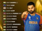 ICC Men’s T20I Team of 2024: Rohit Sharma Named Captain, Babar Azam and Rashid Khan Included, No Virat Kohli in List