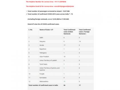 Health Ministry: Total number of confirmed COVID-19 cases across India is 73 | Health Ministry: Total number of confirmed COVID-19 cases across India is 73 Health Ministry: Total number of confirmed COVID-19 cases across India is 73 | Health Ministry: Total number of confirmed COVID-19 cases across India is 73