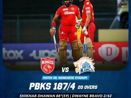 Shikhar Dhawan's heroics powers Punjab Kings to 187 | Shikhar Dhawan's heroics powers Punjab Kings to 187