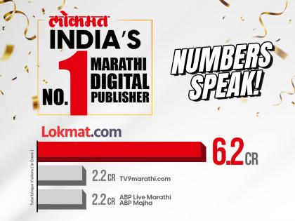 Lokmat.com Emerges as No. 1 Marathi News Website, Setting New Records In Digital Media | Lokmat.com Emerges as No. 1 Marathi News Website, Setting New Records In Digital Media Lokmat.com Emerges as No. 1 Marathi News Website, Setting New Records In Digital Media | Lokmat.com Emerges as No. 1 Marathi News Website, Setting New Records In Digital Media