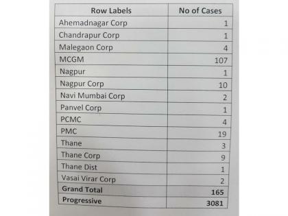 Maharashtra: 165 fresh new COVID-19 cases reported; total tally at 3081 | Maharashtra: 165 fresh new COVID-19 cases reported; total tally at 3081