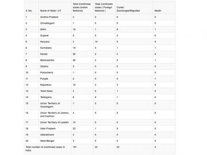 Health Ministry: Total number of confirmed COVID-19 cases across India is 223 | Health Ministry: Total number of confirmed COVID-19 cases across India is 223