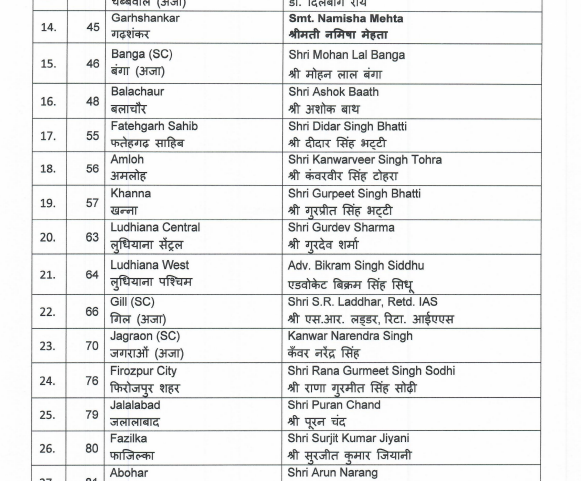 Punjab Assembly Elections 2022: BJP Releases The First List Of ...