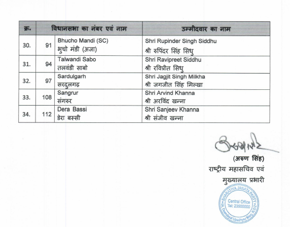 Punjab Assembly Elections 2022: BJP Releases The First List Of ...