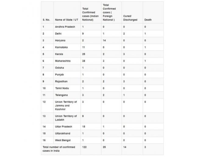 Health Ministry Total number of confirmed COVID19 cases across India