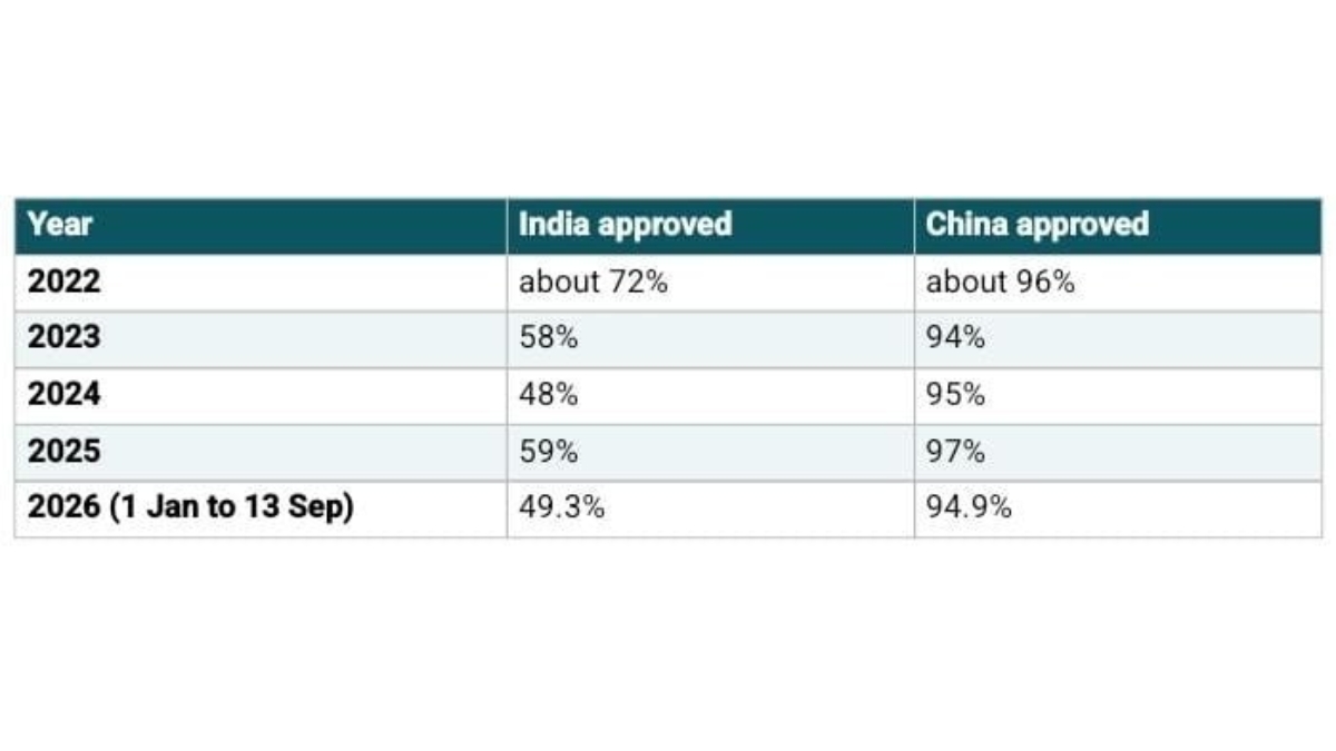 India is NZ’s biggest student visa market, but INZ’s own data shows ...