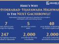 Here’s why ‘Hyderabad-Vijayawada Highway’ is the ‘Next Gachibowli’! - Hindi News | Here’s why ‘Hyderabad-Vijayawada Highway’ is the ‘Next Gachibowli’! | Latest business News at Lokmattimes.com