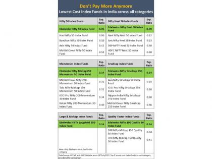 Edelweiss Mutual Fund becomes lowest cost index fund provider | Edelweiss Mutual Fund becomes lowest cost index fund provider Edelweiss Mutual Fund becomes lowest cost index fund provider | Edelweiss Mutual Fund becomes lowest cost index fund provider