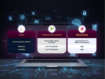 Neowise Sets New Industry Standard: Delivers India’s First Complete Debt Recovery Ecosystem via Leading NBFC Alliance | Neowise Sets New Industry Standard: Delivers India’s First Complete Debt Recovery Ecosystem via Leading NBFC Alliance