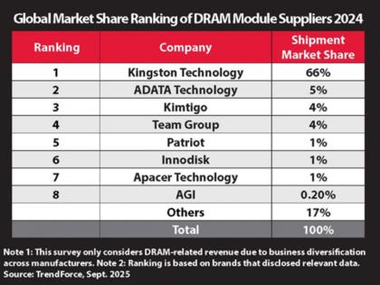 Kingston Technology Remains Top DRAM Module Supplier for 2024 | Kingston Technology Remains Top DRAM Module Supplier for 2024