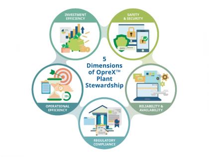 Yokogawa Launches OpreX Plant Stewardship | Yokogawa Launches OpreX Plant Stewardship Yokogawa Launches OpreX Plant Stewardship | Yokogawa Launches OpreX Plant Stewardship
