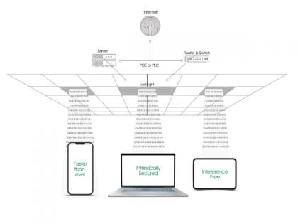 NavTech Introduces ‘Nav Ocular’: Revolutionary LiFi Device Delivers Internet over Indoor Lights | NavTech Introduces ‘Nav Ocular’: Revolutionary LiFi Device Delivers Internet over Indoor Lights
