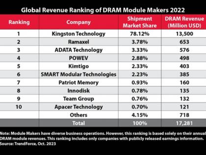 Kingston Technology Remains Top DRAM Module Supplier for 2022 | Kingston Technology Remains Top DRAM Module Supplier for 2022