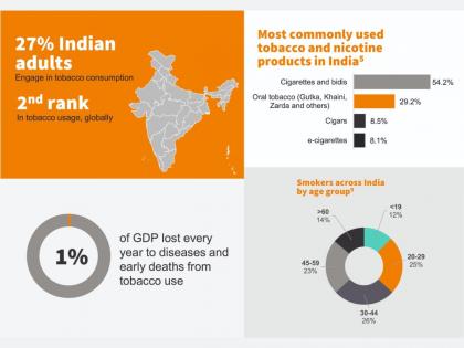 1 Percent of GDP lost, 49 Percent of young adults consume tobacco: KPMG report highlights India’s Tobacco crisis | 1 Percent of GDP lost, 49 Percent of young adults consume tobacco: KPMG report highlights India’s Tobacco crisis