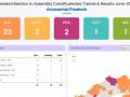 Arunachal Pradesh election results 2024 Live: बीजेपी 13, नेशनल पीपुल्स पार्टी 2, पीपुल्स पार्टी ऑफ अरुणाचल 2 सीटों पर आगे, देखें अपडेट - Hindi News | Arunachal Pradesh election results 2024 Live BJP leading 13 seats National People's Party leading 2 seats People's Party of Arunachal 2 seats  majority mark 31 out of 60 | Latest india News at Lokmatnews.in