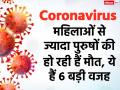 Coronavirus: महिलाओं से ज्यादा पुरुषों की हो रही हैं मौत, ये हैं 6 बड़ी वजह - Hindi News | six reasons why men are suffering from coronavirus disease | Latest health Photos at Lokmatnews.in