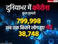 Coronavirus: दुनियाभर में कोरोना के कुल मामले और कितने लोगों की हुई मौतें, देखें ताजा आंकड़ा - Hindi News | coronavirus positive cases deaths updates in india america italy spain china germany | Latest health Photos at Lokmatnews.in