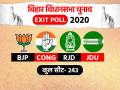 Bihar Exit Polls: बिहार चुनाव में चैनलों के एग्जिट में 8 में से 4 पोल में तेजस्वी का तूफान, 4 में NDA-महागठबंधन के बीच कांटे की टक्कर - Hindi News | bihar assembly elections 2020 exit polls prediction live updates today chanakya exit polls c voter exit polls | Latest india News at Lokmatnews.in