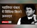 कौन से दिग्गज जीते-हारे, सिंधिया की साख पर क्या असर - Hindi News | Which veterans won and lost, what is the impact on Scindia's credibility | Latest india Videos at Lokmatnews.in