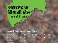 महाराष्ट्र: यहां देखें पूरी लिस्ट- किस पार्टी के पास कितने विधायक, सत्ता के लिये चाहिये कितनी सीट - Hindi News | Which party has how many seats in Maharashtra Shiv Sena bjp ncp congress | Latest india News at Lokmatnews.in