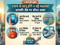 March 1 New Rules: 1 मार्च से आपकी जेब पर होगा सीधा असर, ट्रेन और रसोई गैस के नियमों में बड़ा फेरबदल; देखें पूरी लिस्ट - Hindi News | New Rules From March 1 2026 Know what will be cheap and what will be expensive see the full list | Latest business News at Lokmatnews.in