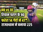 रियान पराग के 90 और फरेरा की तूफानी फिनिश, राजस्थान ने बनाया 225