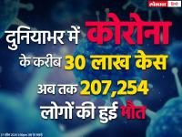 दुनियाभर में कोरोना पहुंचा 30 लाख के पार, इतने लोगों की हुई मौत, जानें कितने मरीज हुए ठीक - | coronavirus update covid 19 cases in america spain italy france germany india covid 19 virus | Latest india Photos at Lokmatnews.in