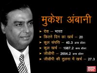 ये रही सबसे अमीरों की पूरी लिस्ट, जानें कितने दिन तक अपने देश का खर्चा उठा सकतें हैं - | list of richest billionaire person Mukesh Ambani's wealth can fund Indian govt for 20 days | Latest india Photos at Lokmatnews.in