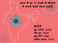 Coronavirus: भारत में तेजी से बढ़ रहे हैं कोरोना पॉजिटिव मामले, जानें इन 10 राज्यों का हाल - | Corona positive cases are increasing rapidly in India these 10 states highest corona infection cases | Latest india Photos at Lokmatnews.in