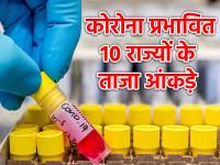 Coronavirus News: कोरोना प्रभावित राज्यों में महाराष्ट्र सबसे आगे, देखें तमिलनाडु, दिल्ली समेत इन 10 राज्यों का हाल, जानें ताजा आंकड़े - | Coronavirus News corona patients india update maharashtra tamil nadu delhi gujarat rajasthan check latest covid-19 cases | Latest india Photos at Lokmatnews.in