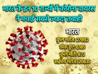 Covid-19: भारत के इन 10 राज्यों में Coronavirus ने मचाई सबसे ज्यादा तबाही - | coronavirus update india state wise data coronavirus covid 19 patients in delhi maharashtra gujarat uttar pradesh | Latest india Photos at Lokmatnews.in