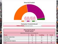 Himachal Election Results: सीटों की दौड़ जारी, कांग्रेस 35 सीटों पर आगे, बीजेपी 30 सीटों पर पीछे, 3 निर्दलीयों की अहम भूमिका - | Himachal Election Results 2022 live counting bjp 32 seats congress 32 seats | Latest india Photos at Lokmatnews.in