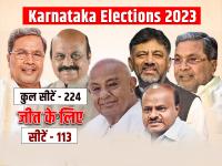 Karnataka Elections 2023: कर्नाटक में किसका पलड़ा भारी, जानें बहुमत के लिए कितनी सीट चाहिए? - | Karnataka Election 2023 How many seats are needed for a majority in Karnataka? Congress BJP JDS | Latest india Photos at Lokmatnews.in
