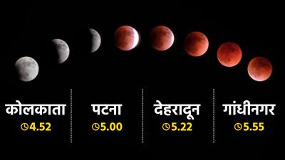 chandra grahan sutak time | chandra-grahan-sutak-time | Latest spirituality Photos at Lokmatnews.in