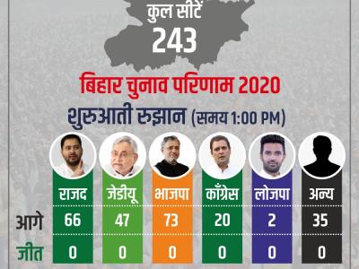 bihar election results 2020 bjp jdu rjd congress cpiml ljp seats