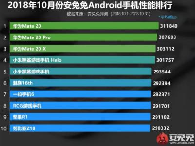 antutu-list Oct 2018