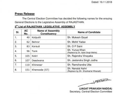 rajasthan election 2018 bjp 5th list rajasthan election 2018 bjp 5th list
